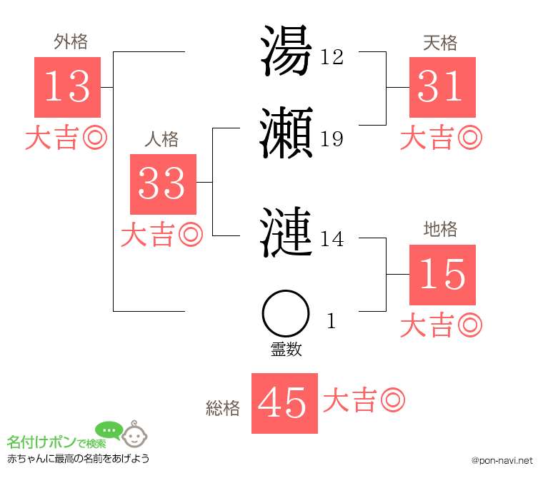 湯瀬 漣さんの姓名判断結果