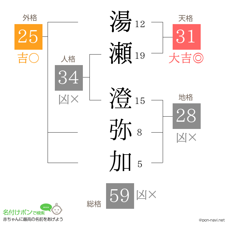 湯瀬 澄弥加さんの姓名判断結果