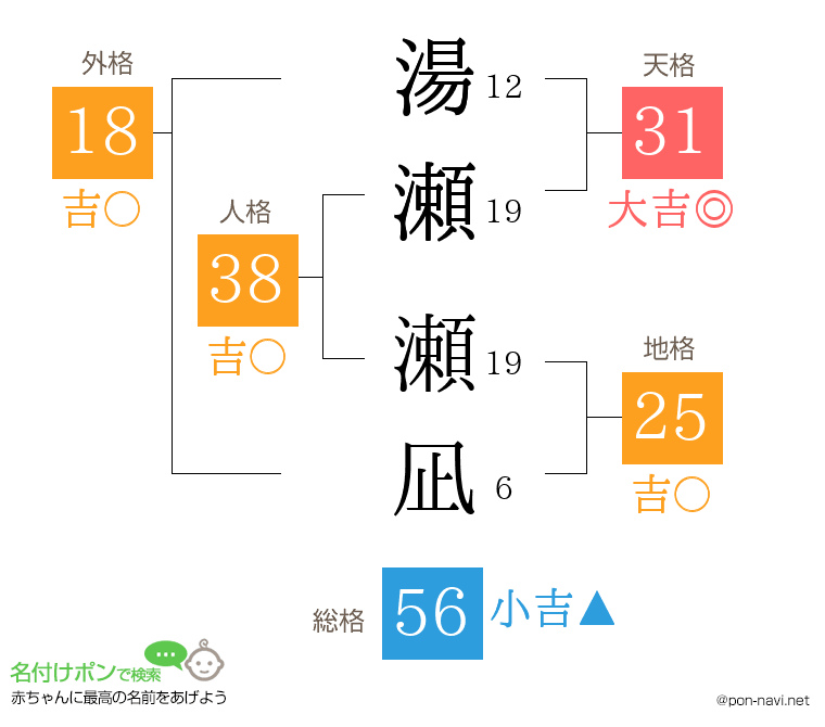 湯瀬 瀬凪さんの姓名判断結果