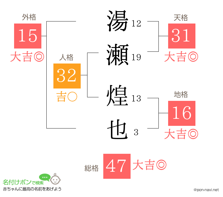 湯瀬 煌也さんの姓名判断結果