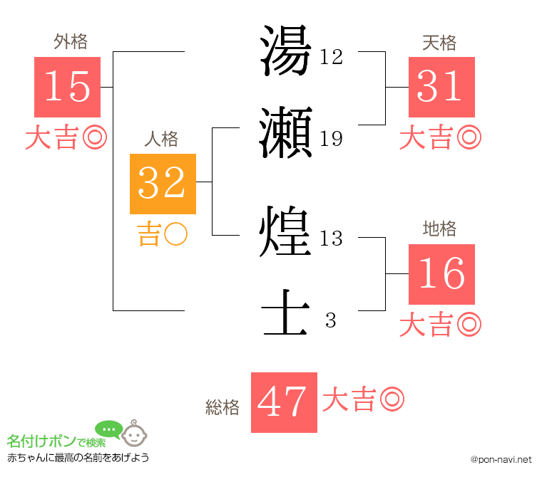 湯瀬 煌士さんの姓名判断結果