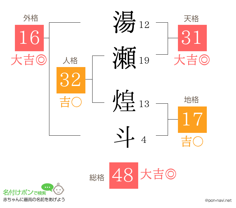 湯瀬 煌斗さんの姓名判断結果
