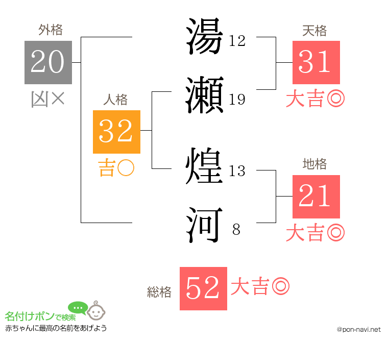 湯瀬 煌河さんの姓名判断結果