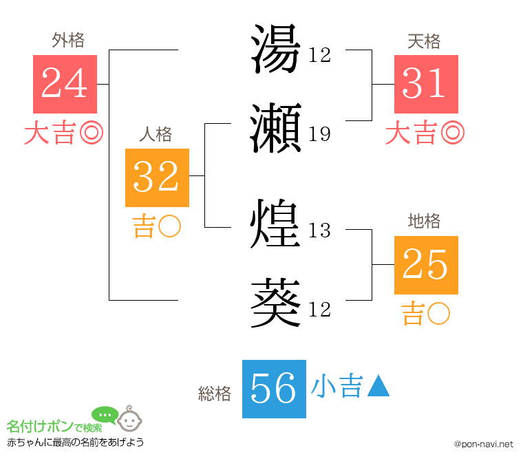 湯瀬 煌葵さんの姓名判断結果