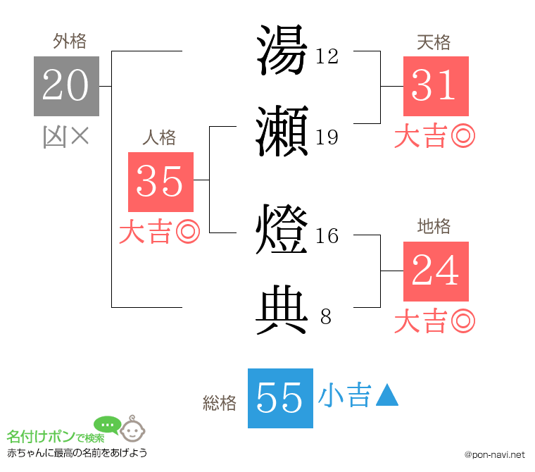 湯瀬 燈典さんの姓名判断結果
