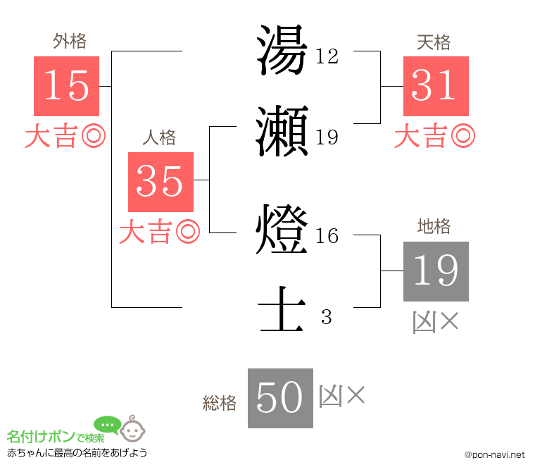 湯瀬 燈士さんの姓名判断結果