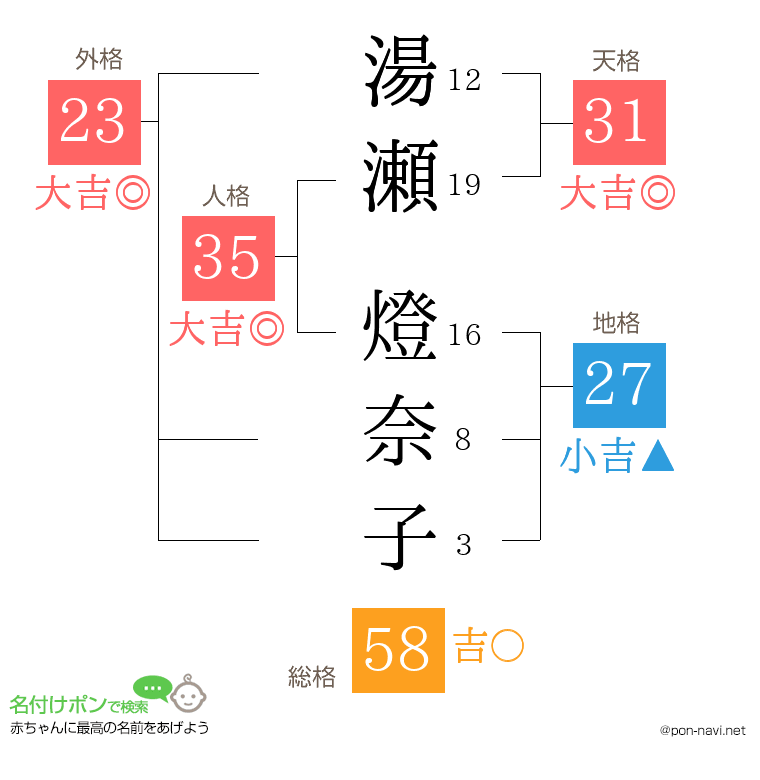 湯瀬 燈奈子さんの姓名判断結果