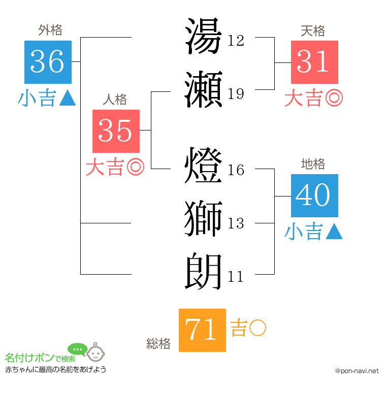 湯瀬 燈獅朗さんの姓名判断結果