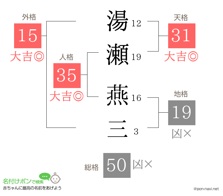 湯瀬 燕三さんの姓名判断結果