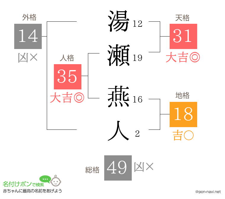 湯瀬 燕人さんの姓名判断結果