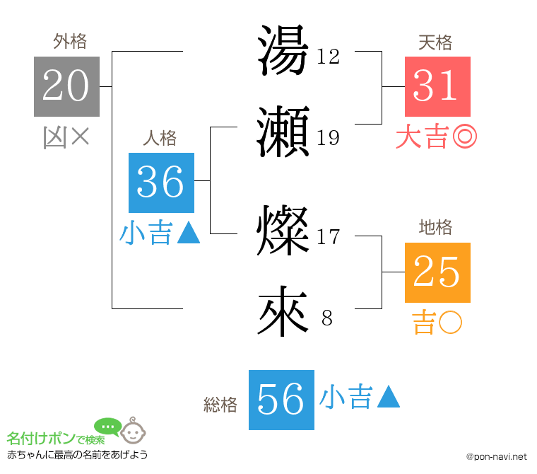湯瀬 燦來さんの姓名判断結果