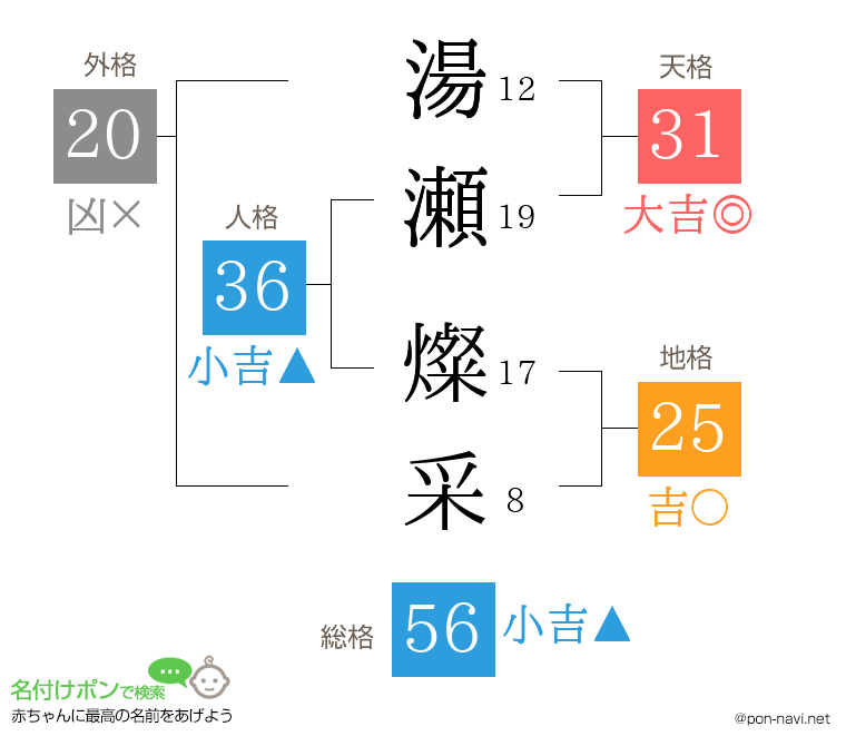 湯瀬 燦采さんの姓名判断結果