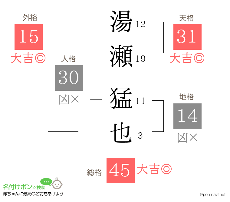 湯瀬 猛也さんの姓名判断結果