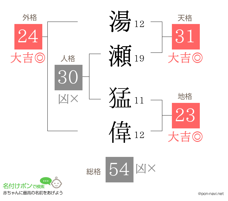 湯瀬 猛偉さんの姓名判断結果