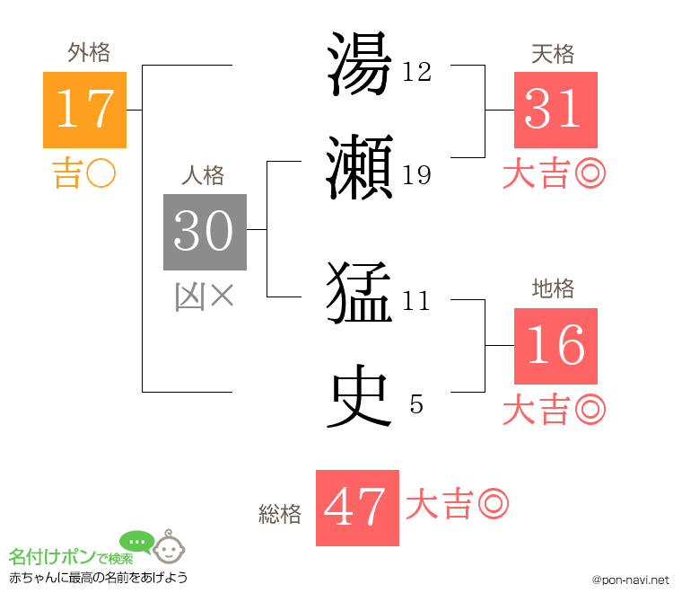 湯瀬 猛史さんの姓名判断結果