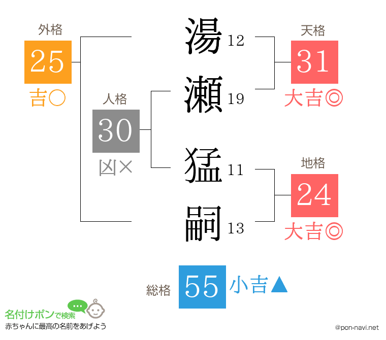 湯瀬 猛嗣さんの姓名判断結果