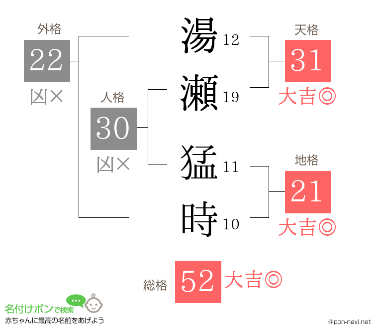 湯瀬 猛時さんの姓名判断結果