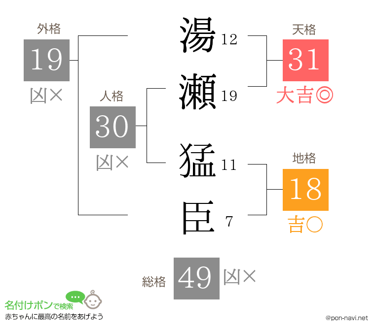 湯瀬 猛臣さんの姓名判断結果