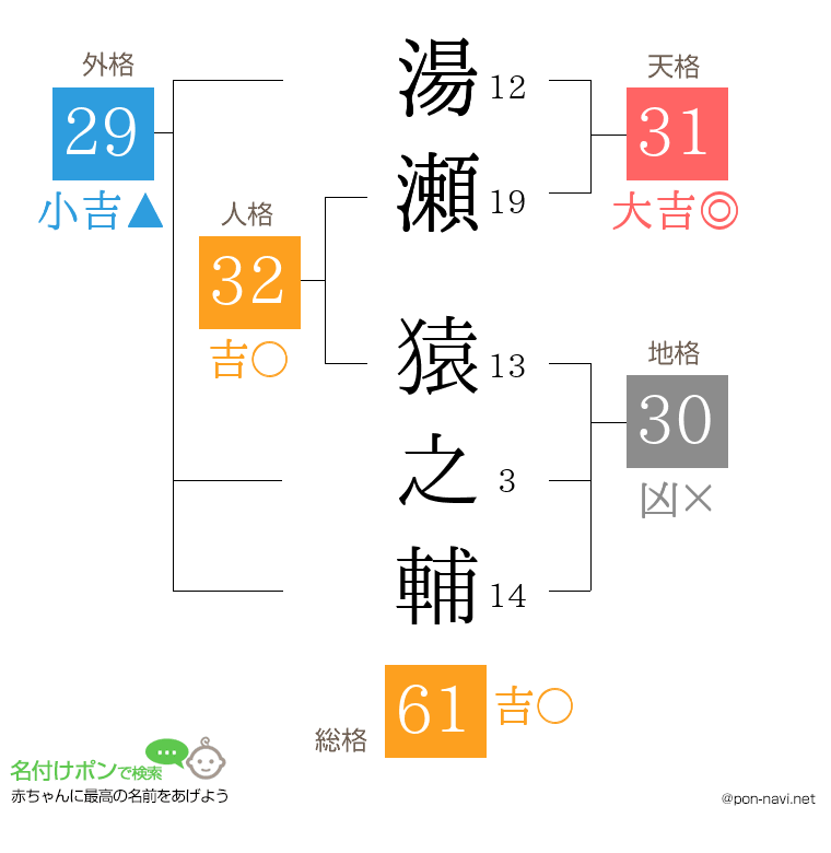 湯瀬 猿之輔さんの姓名判断結果