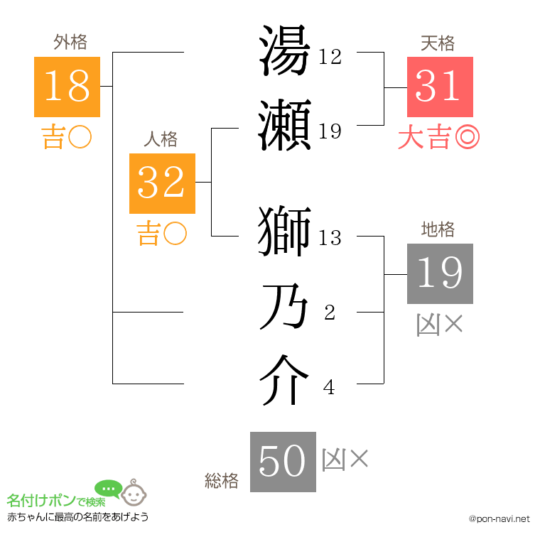 湯瀬 獅乃介さんの姓名判断結果