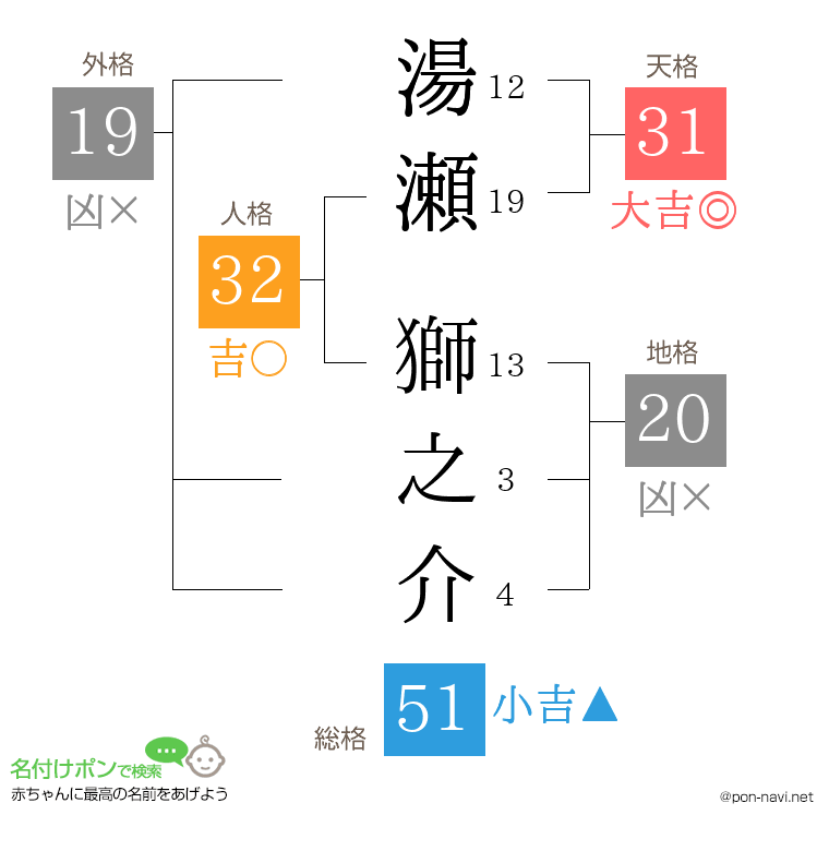 湯瀬 獅之介さんの姓名判断結果
