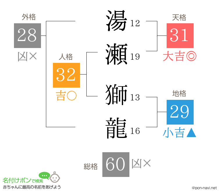 湯瀬 獅龍さんの姓名判断結果