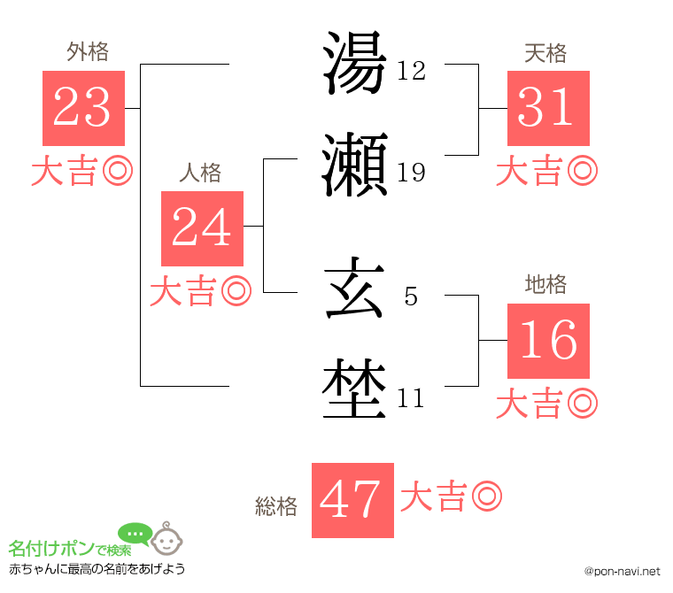 湯瀬 玄埜さんの姓名判断結果