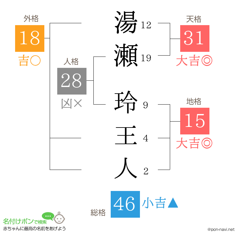 湯瀬 玲王人さんの姓名判断結果