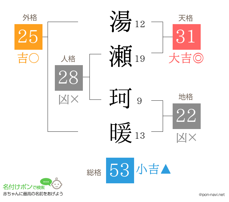 湯瀬 珂暖さんの姓名判断結果