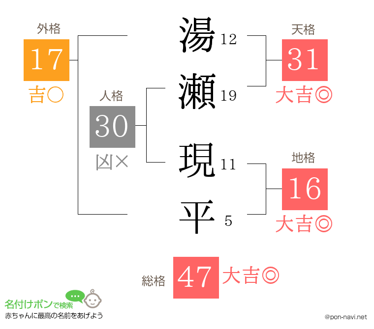湯瀬 現平さんの姓名判断結果