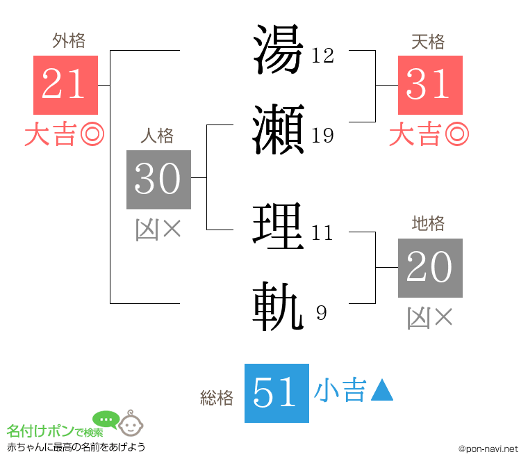 湯瀬 理軌さんの姓名判断結果