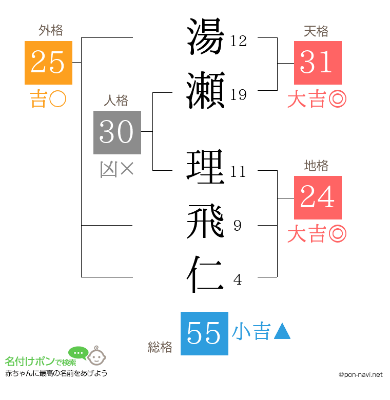 湯瀬 理飛仁さんの姓名判断結果