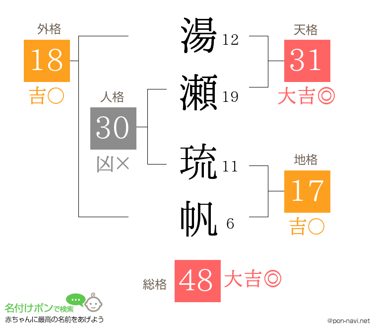 湯瀬 琉帆さんの姓名判断結果