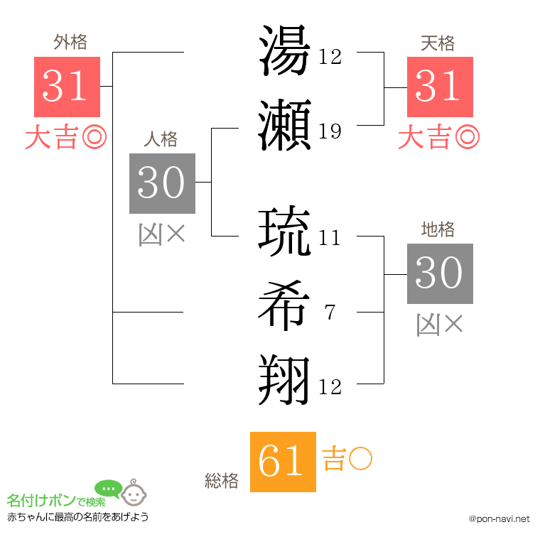湯瀬 琉希翔さんの姓名判断結果