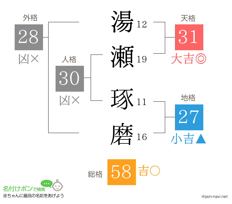 湯瀬 琢磨さんの姓名判断結果