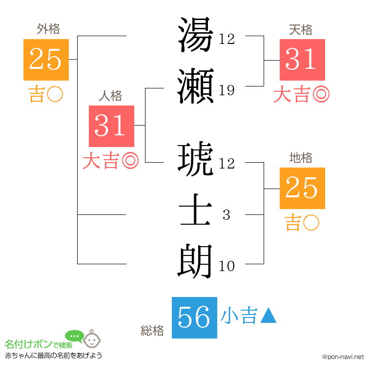 湯瀬 琥士朗さんの姓名判断結果