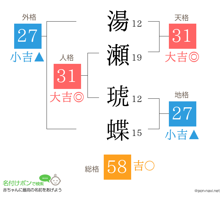 湯瀬 琥蝶さんの姓名判断結果