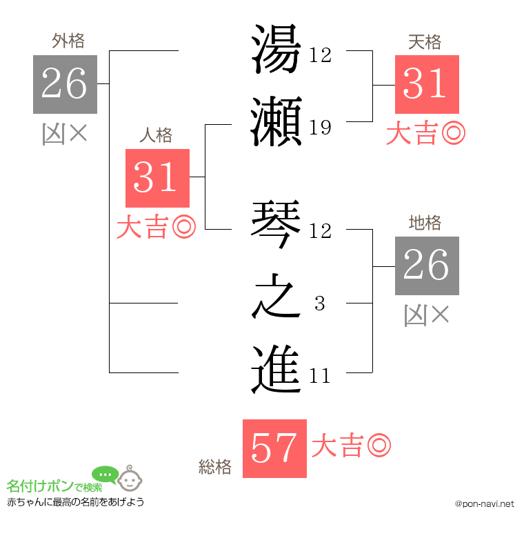 湯瀬 琴之進さんの姓名判断結果