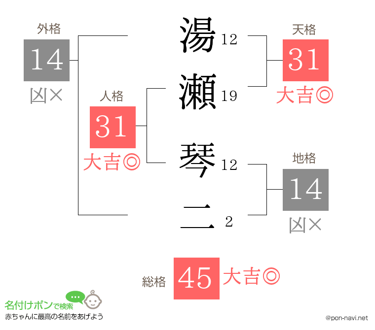湯瀬 琴二さんの姓名判断結果