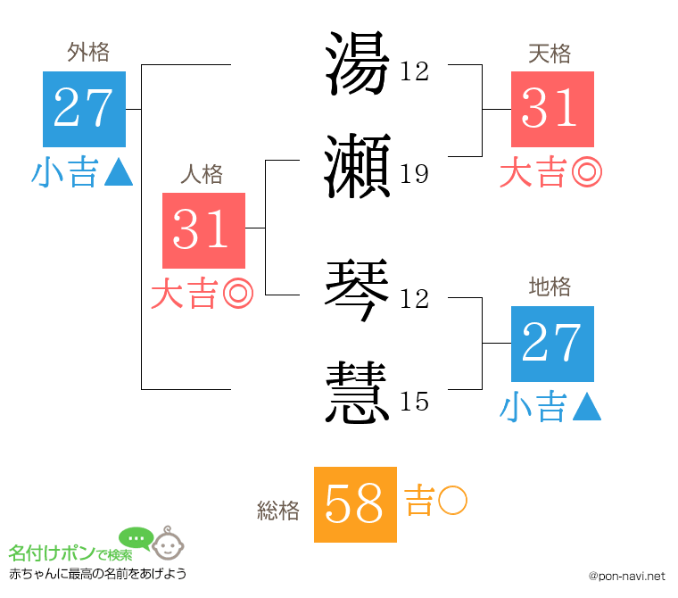 湯瀬 琴慧さんの姓名判断結果