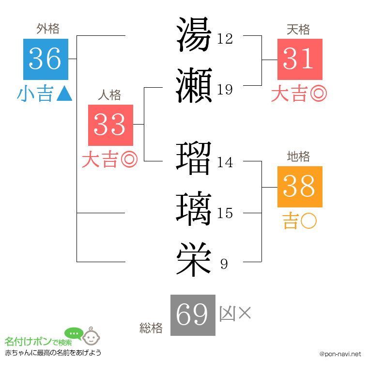 湯瀬 瑠璃栄さんの姓名判断結果
