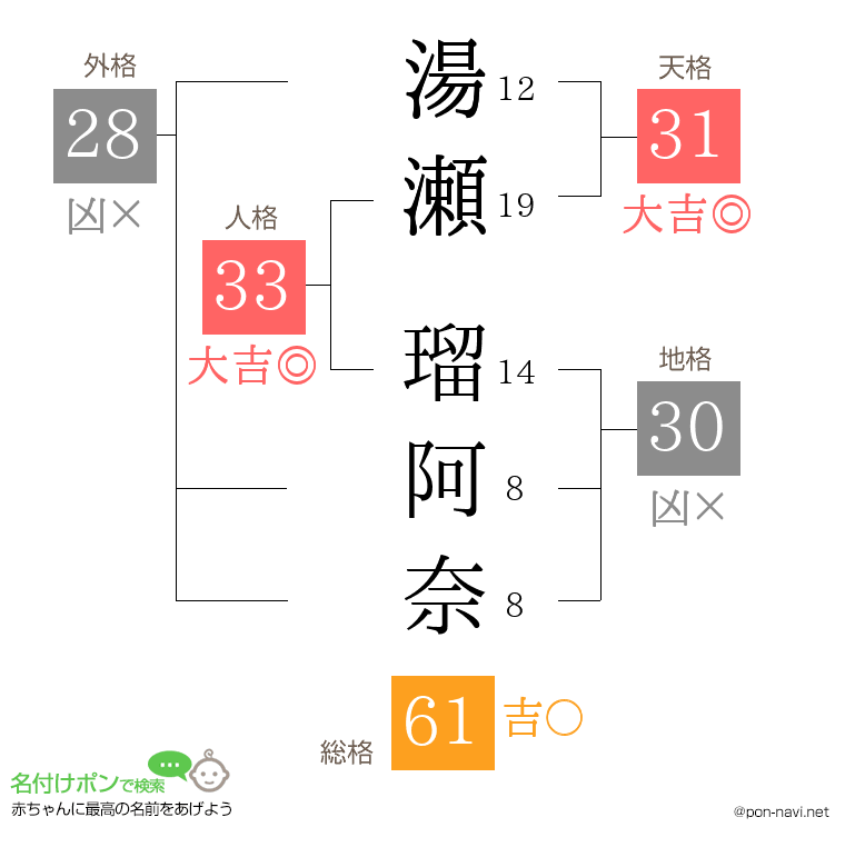 湯瀬 瑠阿奈さんの姓名判断結果