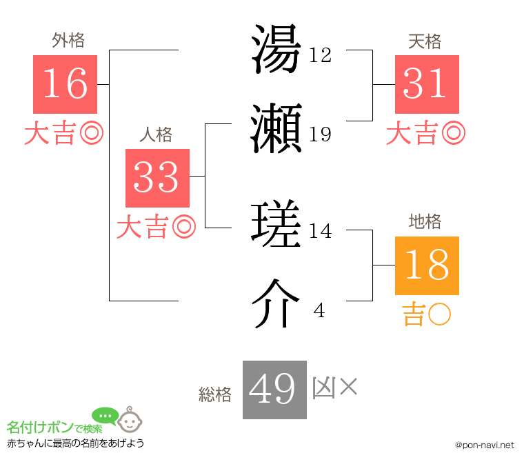 湯瀬 瑳介さんの姓名判断結果