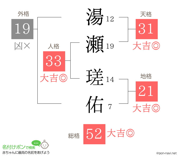 湯瀬 瑳佑さんの姓名判断結果