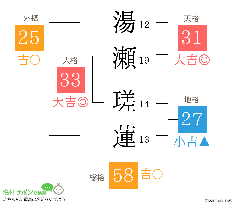 湯瀬 瑳蓮さんの姓名判断結果