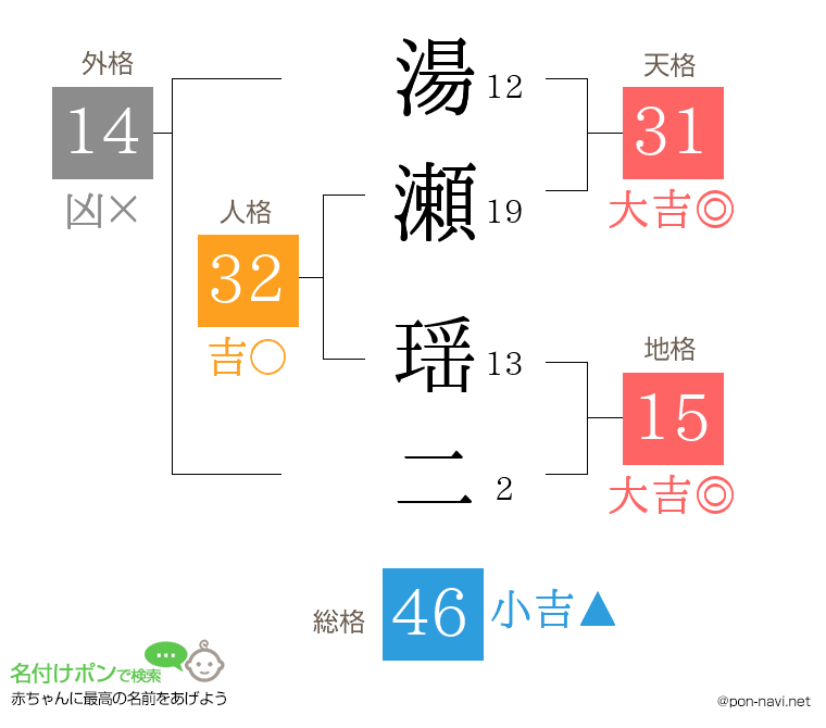 湯瀬 瑶二さんの姓名判断結果