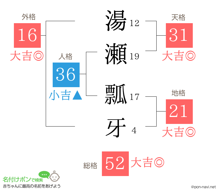 湯瀬 瓢牙さんの姓名判断結果