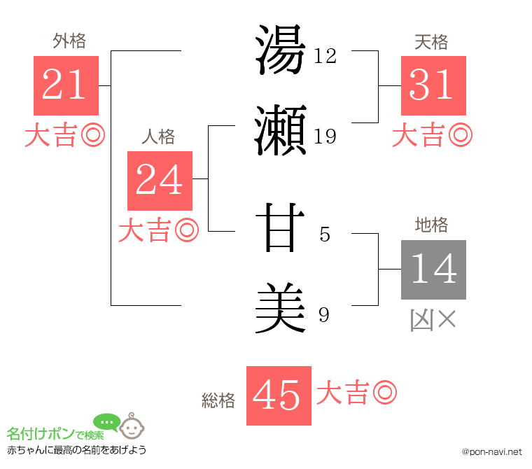 湯瀬 甘美さんの姓名判断結果