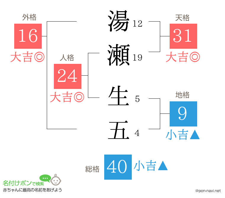湯瀬 生五さんの姓名判断結果