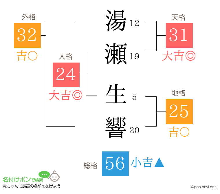 湯瀬 生響さんの姓名判断結果